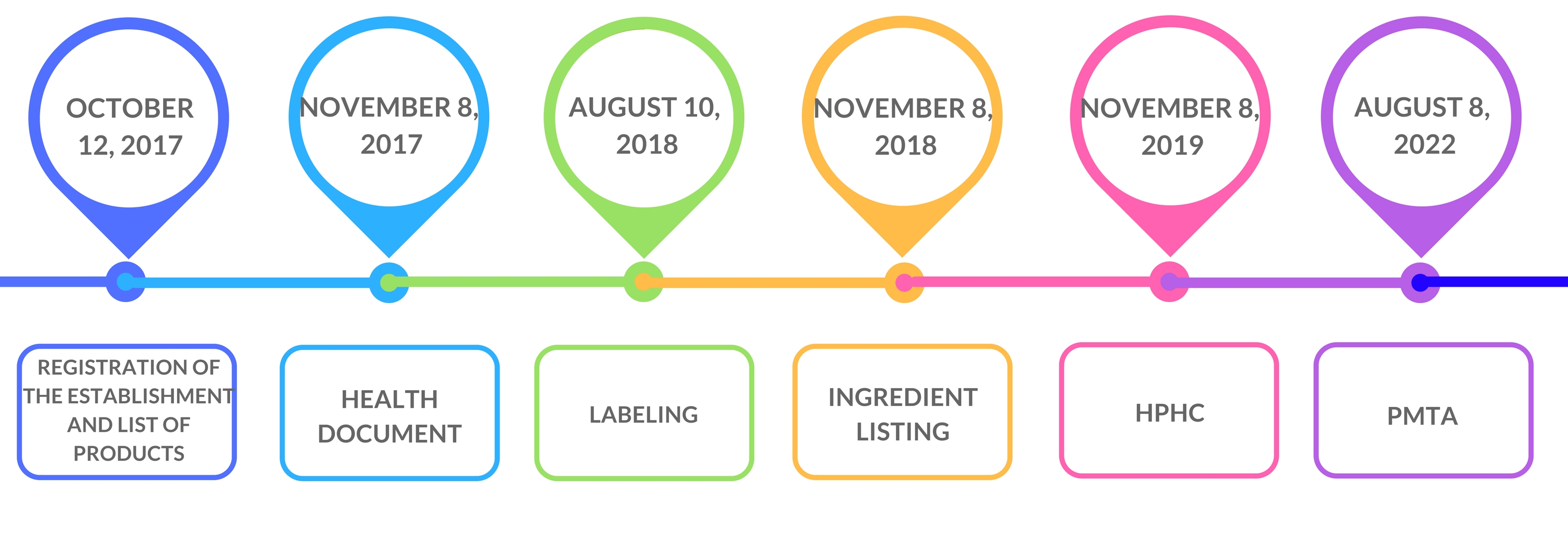 timeline FDA